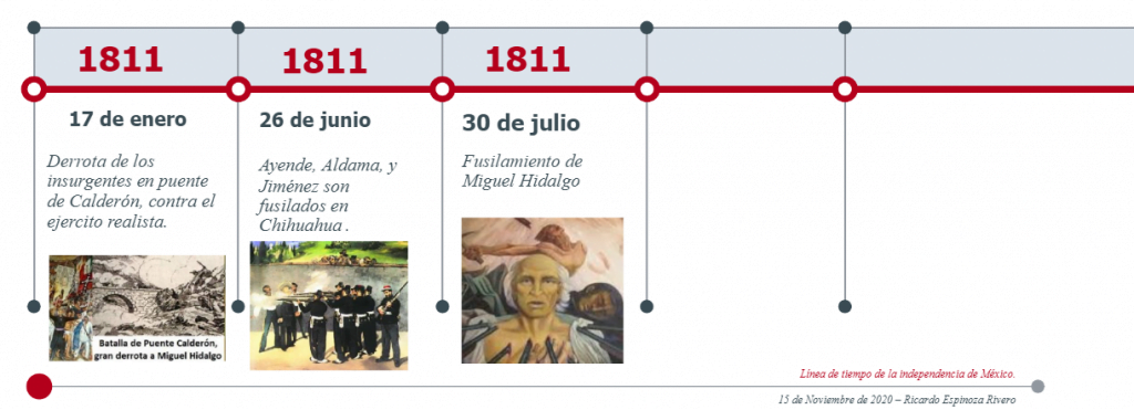 Línea Del Tiempo De La Independencia De México 